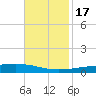 Bayou Rigaud tide chart for Thursday, November 17, 2022