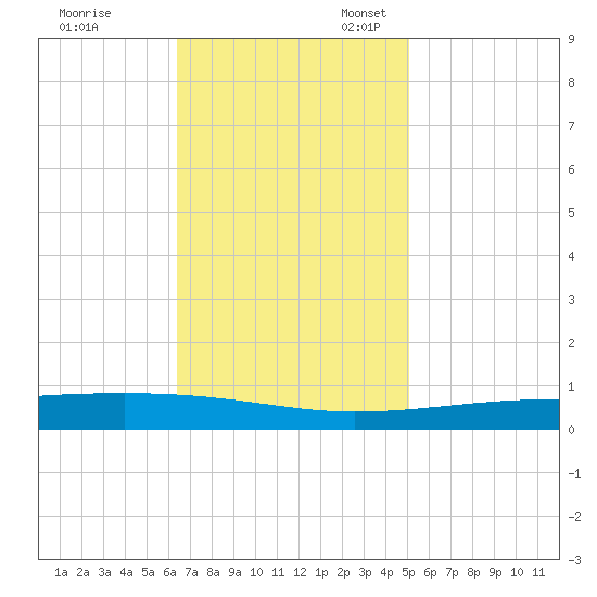 Bayou Rigaud tide chart for Friday, November 18, 2022