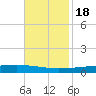 Bayou Rigaud tide chart for Friday, November 18, 2022