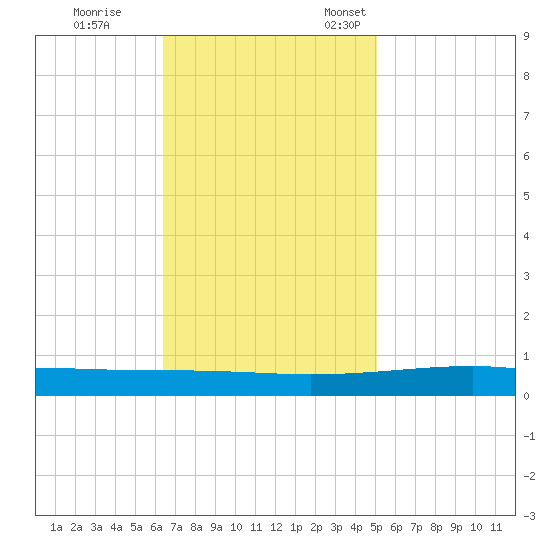 Bayou Rigaud tide chart for Saturday, November 19, 2022