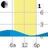 Bayou Rigaud tide chart for Tuesday, November 1, 2022