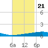 Bayou Rigaud tide chart for Monday, November 21, 2022