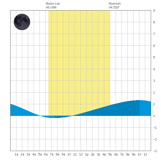 Bayou Rigaud tide chart for Wednesday, November 23, 2022
