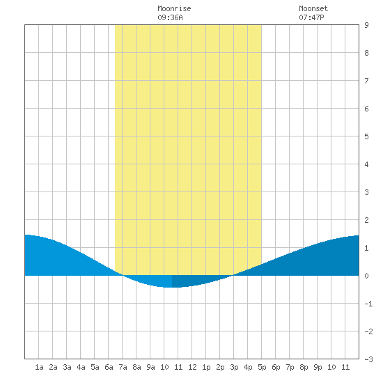 Bayou Rigaud tide chart for Saturday, November 26, 2022