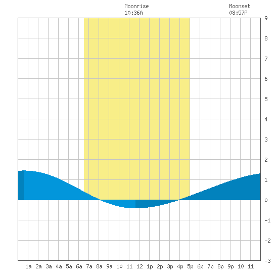Bayou Rigaud tide chart for Sunday, November 27, 2022