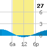 Bayou Rigaud tide chart for Sunday, November 27, 2022