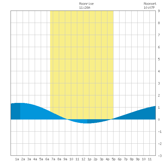 Bayou Rigaud tide chart for Monday, November 28, 2022