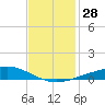 Bayou Rigaud tide chart for Monday, November 28, 2022