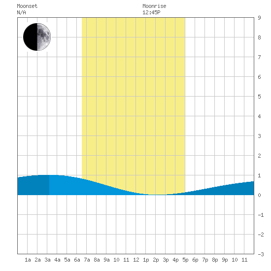 Bayou Rigaud tide chart for Wednesday, November 30, 2022