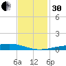 Bayou Rigaud tide chart for Wednesday, November 30, 2022