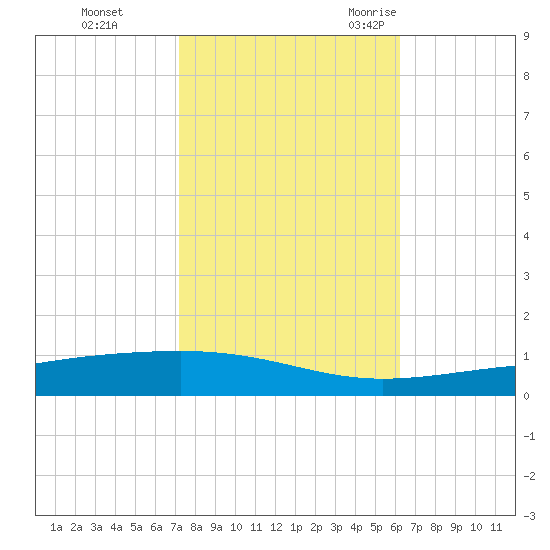 Bayou Rigaud tide chart for Thursday, November 3, 2022