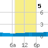 Bayou Rigaud tide chart for Saturday, November 5, 2022