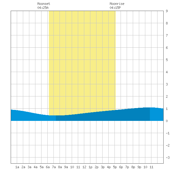 Bayou Rigaud tide chart for Sunday, November 6, 2022