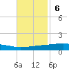 Bayou Rigaud tide chart for Sunday, November 6, 2022