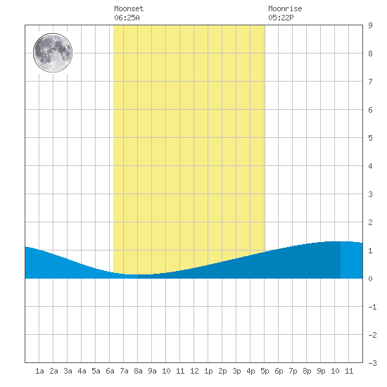 Bayou Rigaud tide chart for Tuesday, November 8, 2022