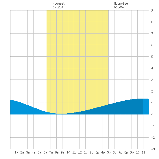Bayou Rigaud tide chart for Wednesday, November 9, 2022