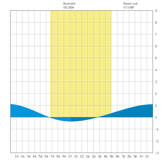 Bayou Rigaud tide chart for Saturday, December 10, 2022