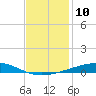Bayou Rigaud tide chart for Saturday, December 10, 2022