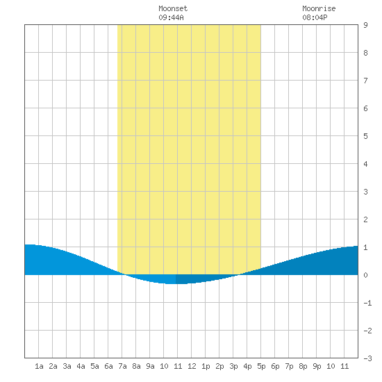 Bayou Rigaud tide chart for Sunday, December 11, 2022