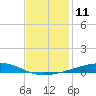 Bayou Rigaud tide chart for Sunday, December 11, 2022