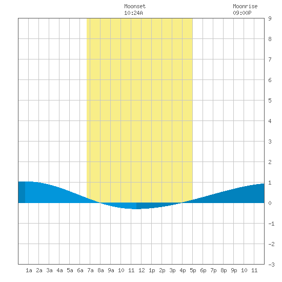 Bayou Rigaud tide chart for Monday, December 12, 2022