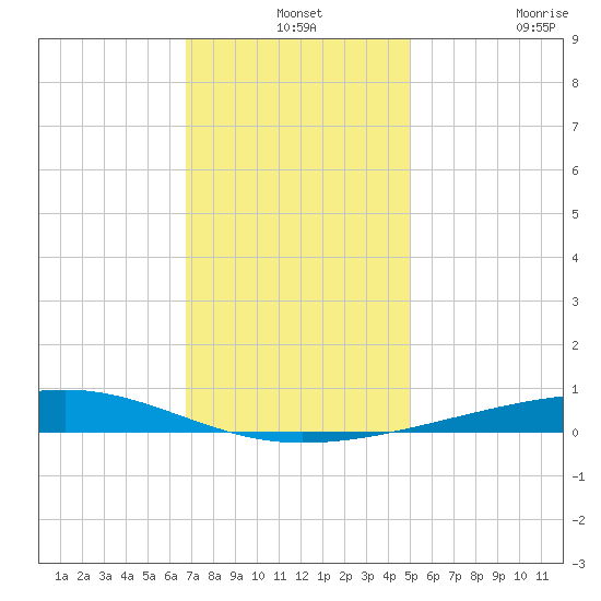 Bayou Rigaud tide chart for Tuesday, December 13, 2022