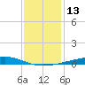 Bayou Rigaud tide chart for Tuesday, December 13, 2022