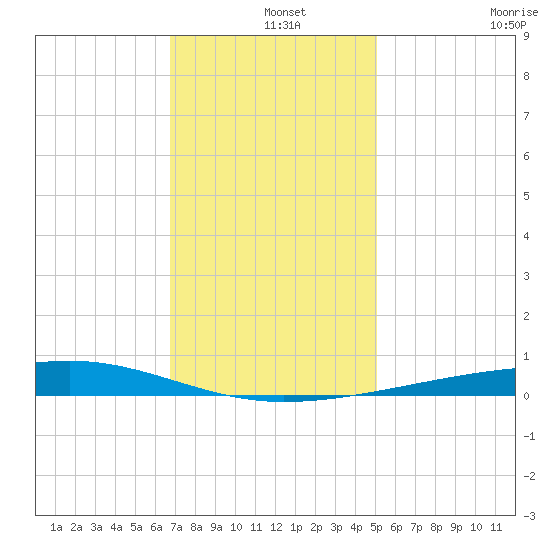 Bayou Rigaud tide chart for Wednesday, December 14, 2022