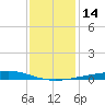 Bayou Rigaud tide chart for Wednesday, December 14, 2022