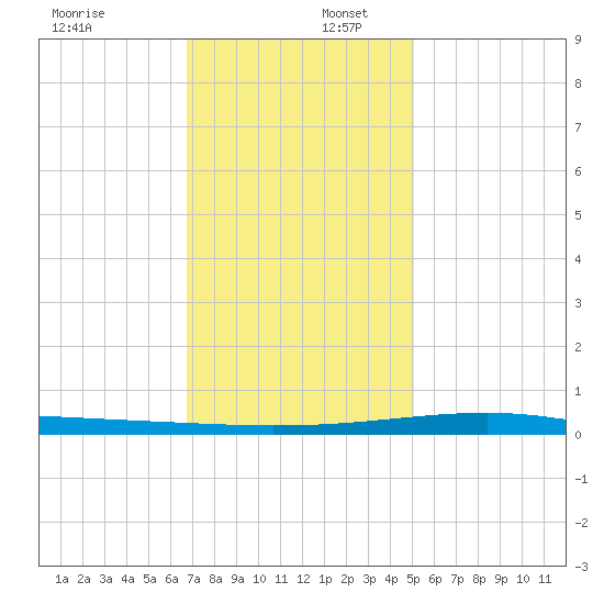 Bayou Rigaud tide chart for Saturday, December 17, 2022