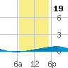 Bayou Rigaud tide chart for Monday, December 19, 2022