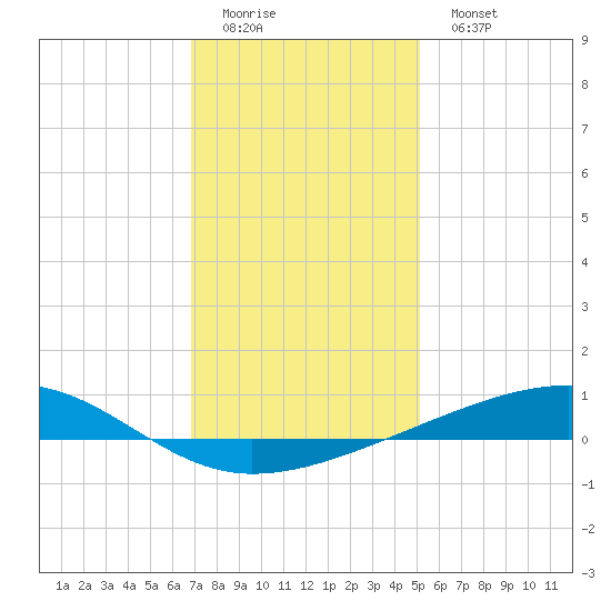 Bayou Rigaud tide chart for Saturday, December 24, 2022