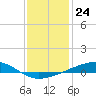 Bayou Rigaud tide chart for Saturday, December 24, 2022