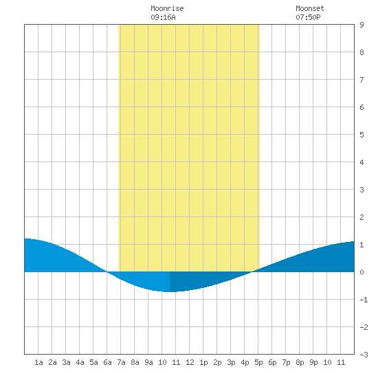 Bayou Rigaud tide chart for Sunday, December 25, 2022