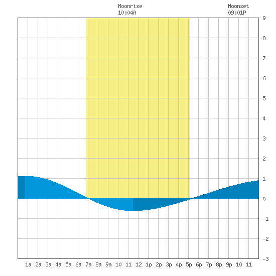 Bayou Rigaud tide chart for Monday, December 26, 2022