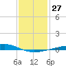 Bayou Rigaud tide chart for Tuesday, December 27, 2022