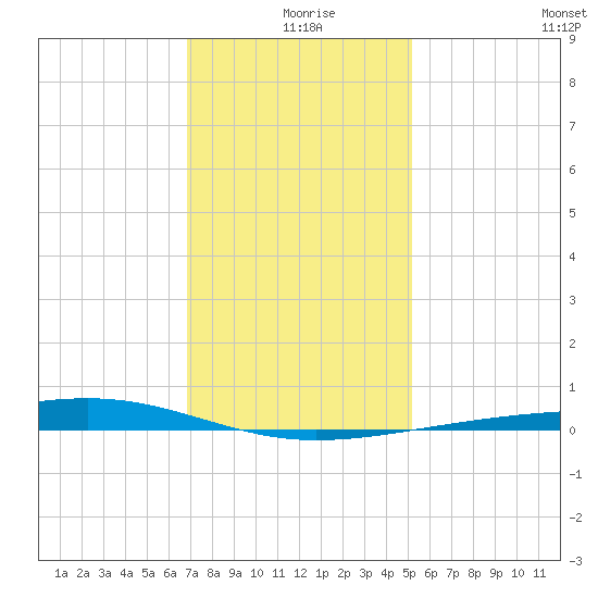 Bayou Rigaud tide chart for Wednesday, December 28, 2022
