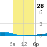 Bayou Rigaud tide chart for Wednesday, December 28, 2022