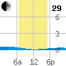 Bayou Rigaud tide chart for Thursday, December 29, 2022