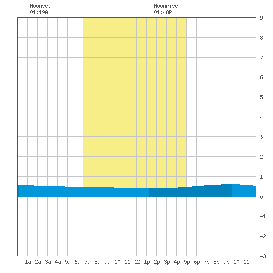 Bayou Rigaud tide chart for Friday, December 2, 2022