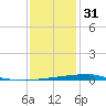 Bayou Rigaud tide chart for Saturday, December 31, 2022