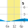 Bayou Rigaud tide chart for Monday, December 5, 2022