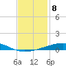 Bayou Rigaud tide chart for Thursday, December 8, 2022