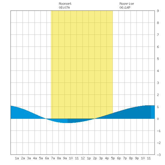 Bayou Rigaud tide chart for Friday, December 9, 2022