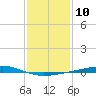 Bayou Rigaud tide chart for Tuesday, January 10, 2023