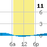 Bayou Rigaud tide chart for Wednesday, January 11, 2023