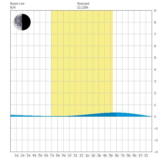 Bayou Rigaud tide chart for Saturday, January 14, 2023