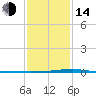 Bayou Rigaud tide chart for Saturday, January 14, 2023