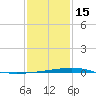 Bayou Rigaud tide chart for Sunday, January 15, 2023