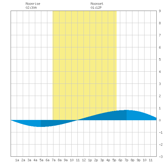 Bayou Rigaud tide chart for Tuesday, January 17, 2023
